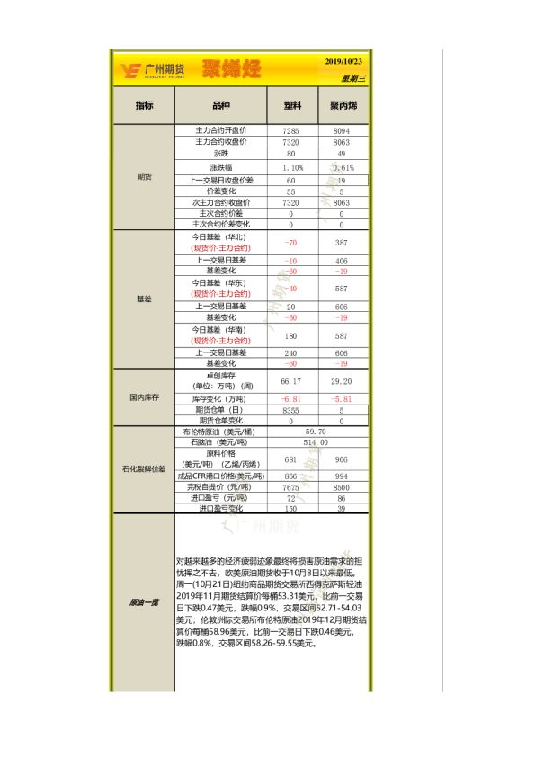 广州期货聚烯烃