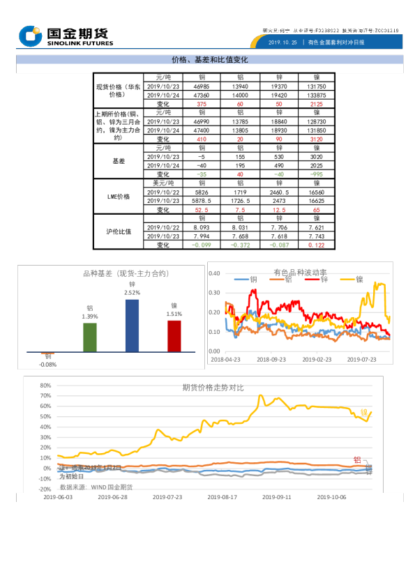 有色金属套利对冲日报