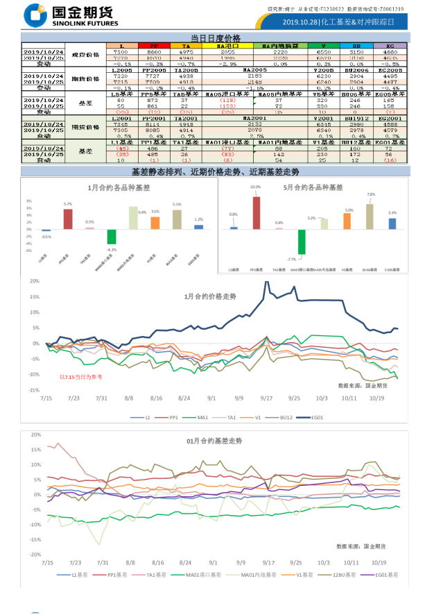 化工基差&对冲跟踪日