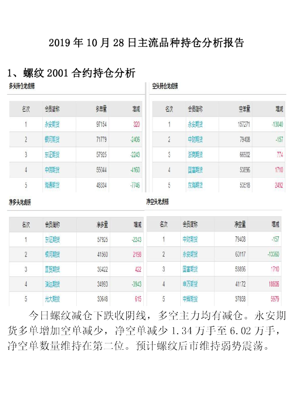 神华期货2019年10月28日主流品种持仓分析报告