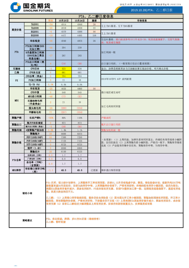 PTA、乙二醇日报