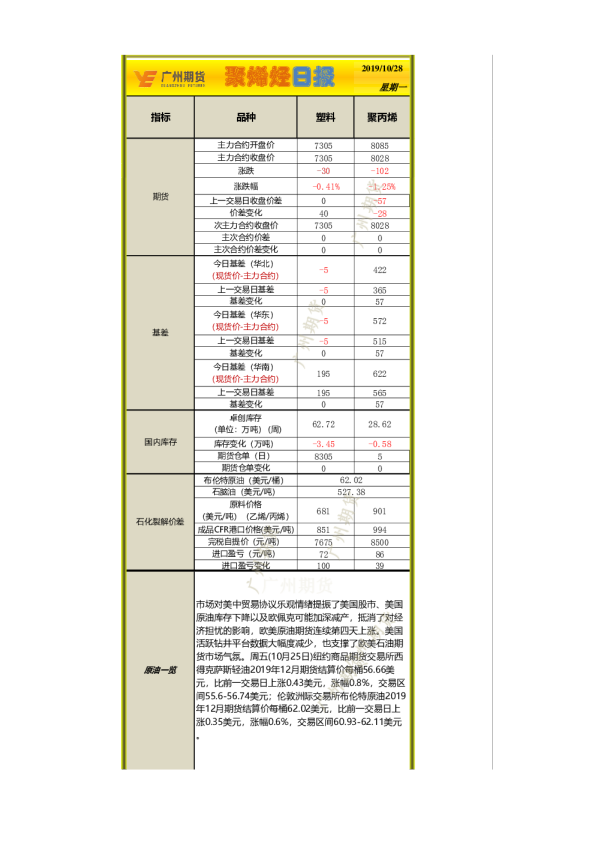广州期货聚烯烃日报