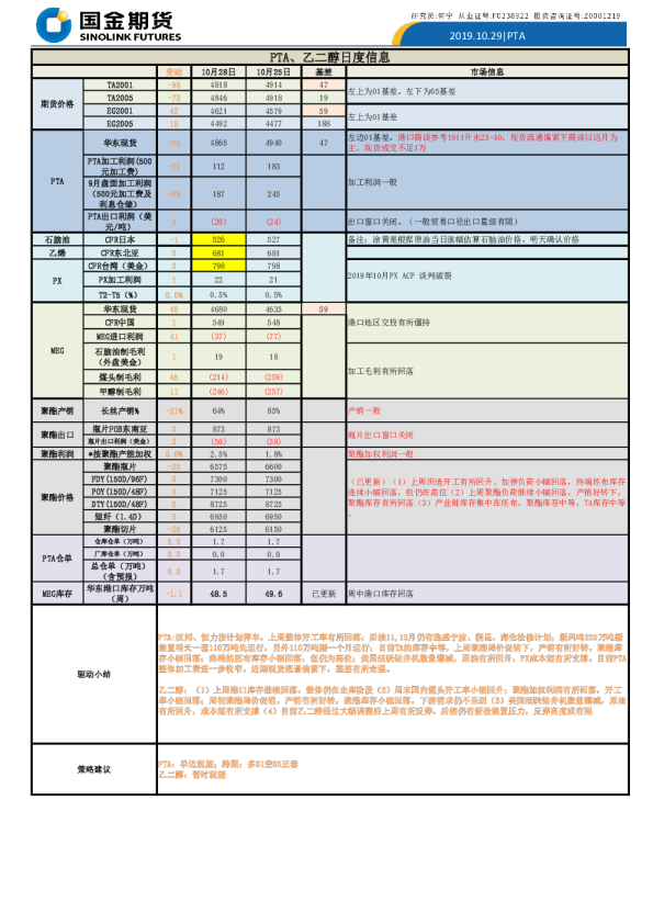 国金期货PTA、乙二醇日度信息