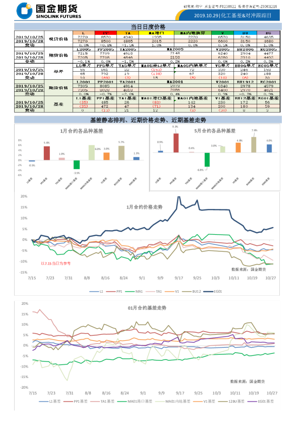 化工基差&对冲跟踪日