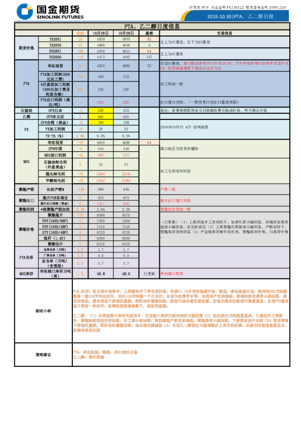 PTA、乙二醇日报