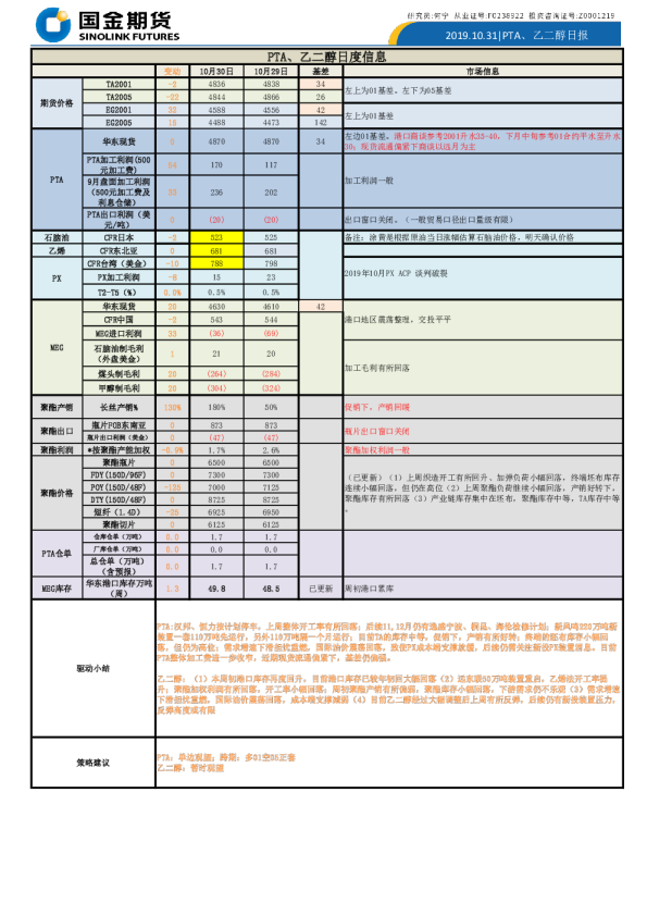 PTA、乙二醇日报