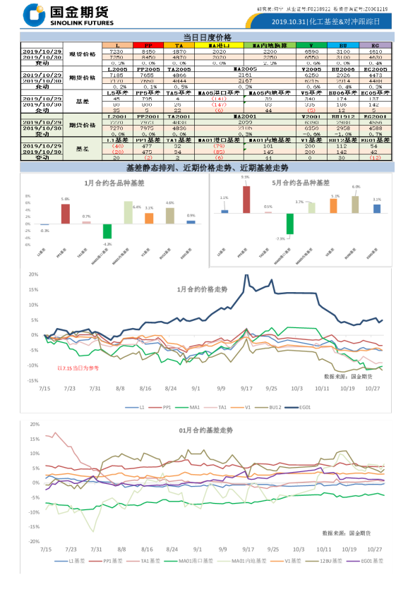 化工基差&对冲跟踪日