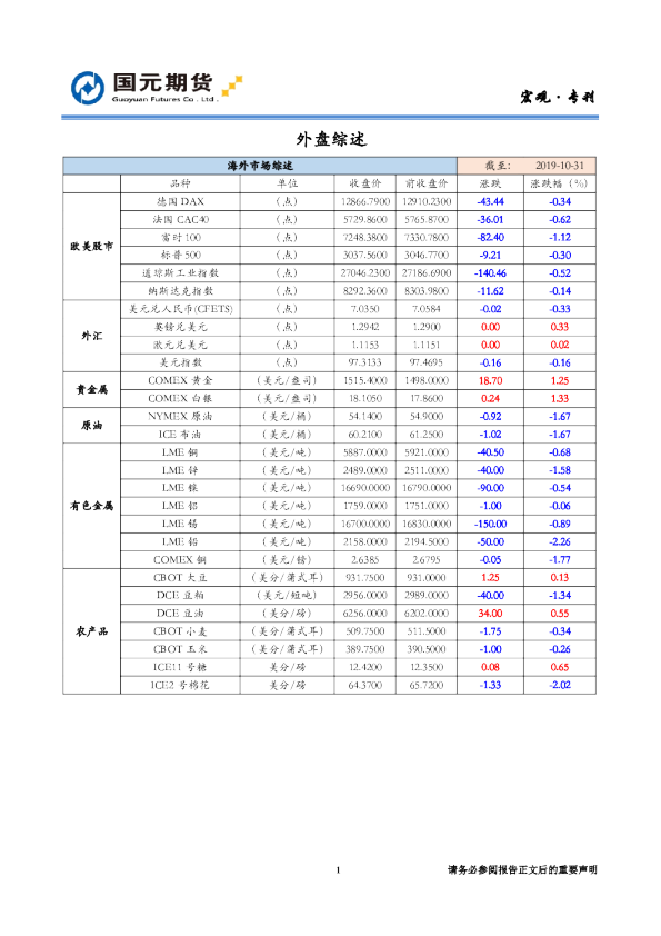 国元期货外盘综述
