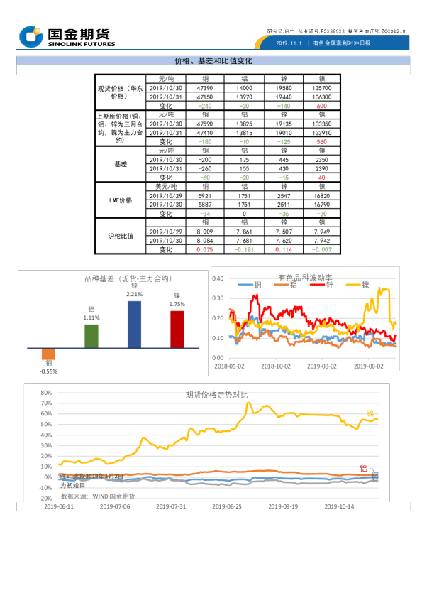 有色金属套利对冲日报