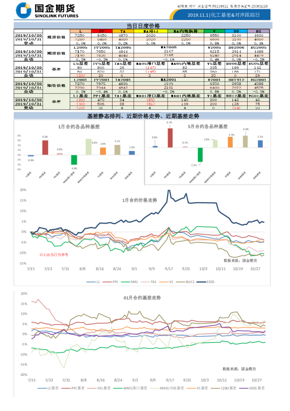 化工基差&对冲跟踪日