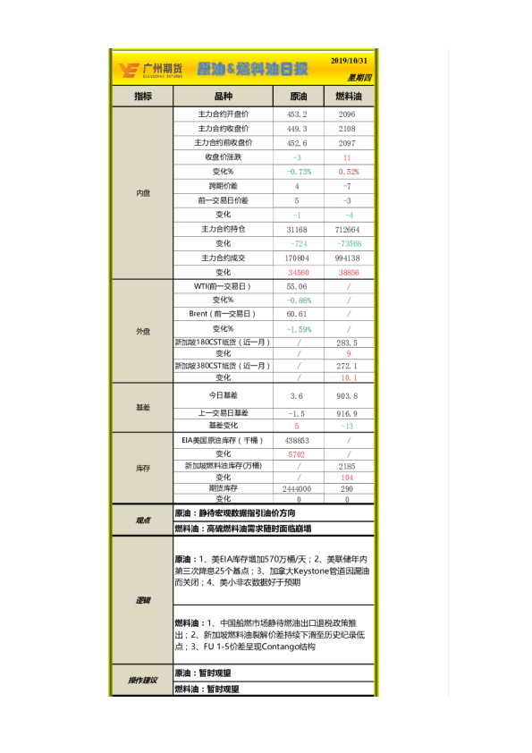 广州期货原油、燃料油日报