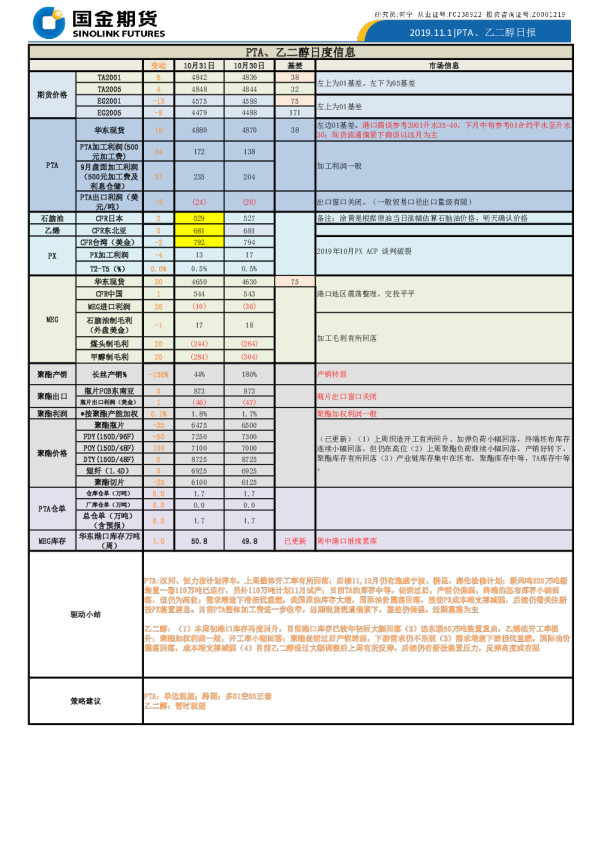 PTA、乙二醇日报