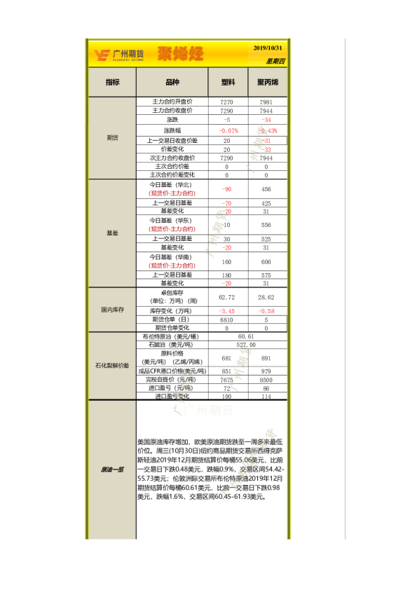 广州期货聚烯烃