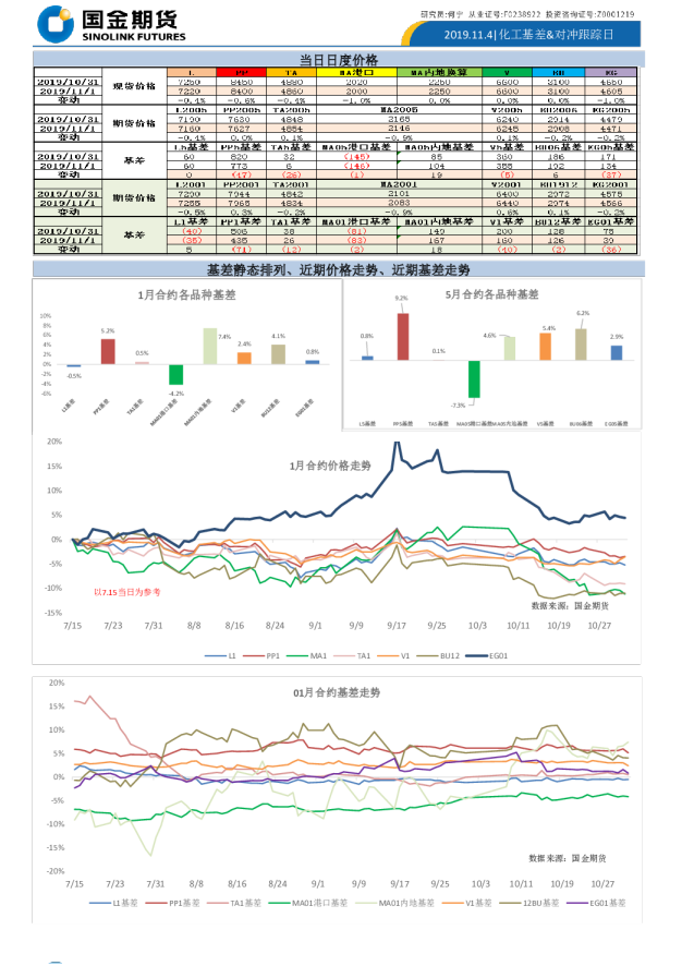 化工基差&对冲跟踪日报
