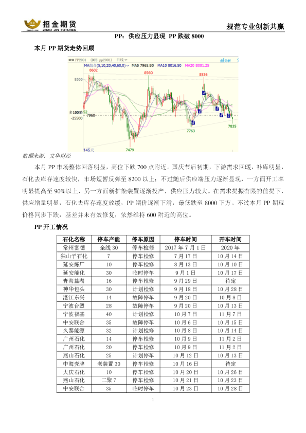 PP：供应压力显现，PP跌破8000