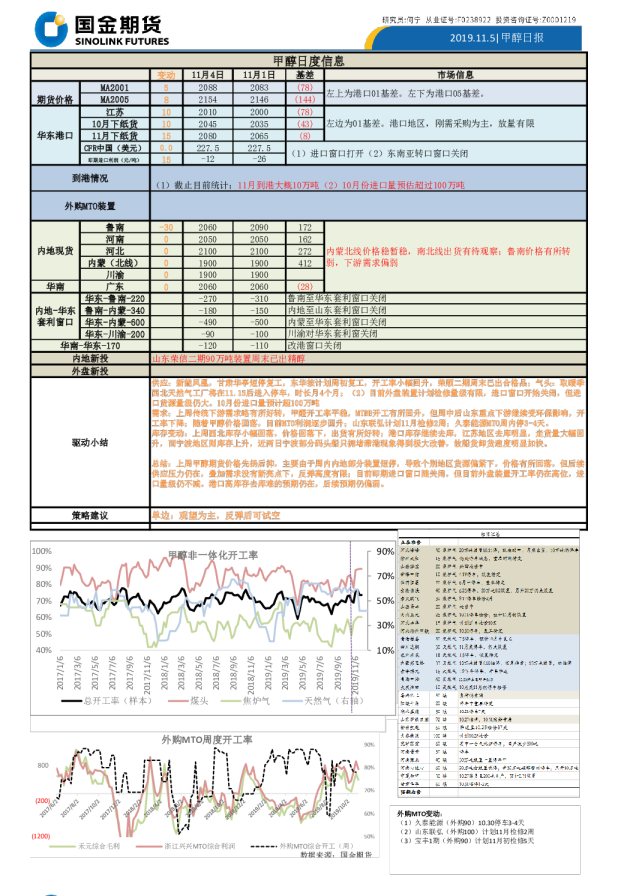 国金期货甲醇日度信息