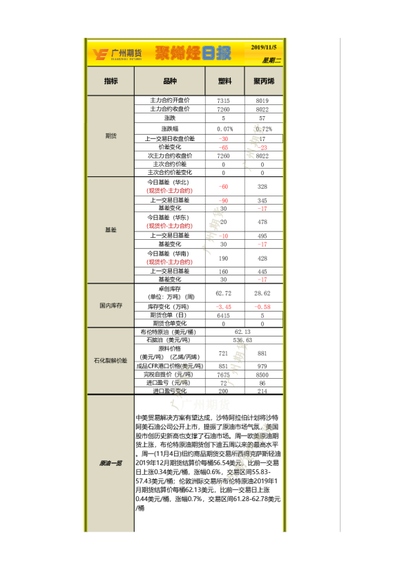 广州期货聚烯烃日报