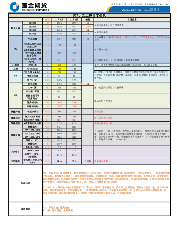 PTA、乙二醇日报