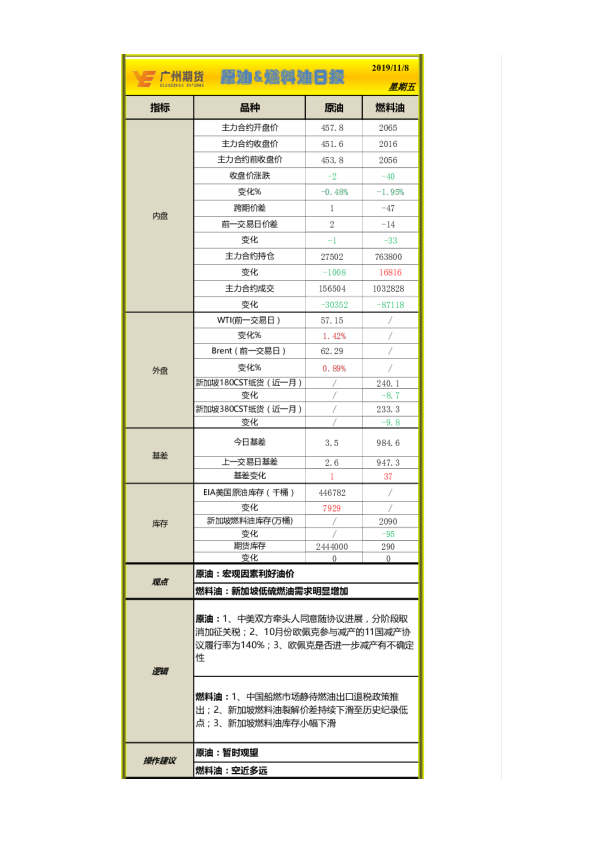 原油&燃料油日报