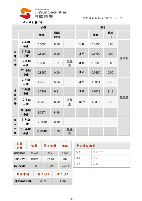 固定收益处商品行情