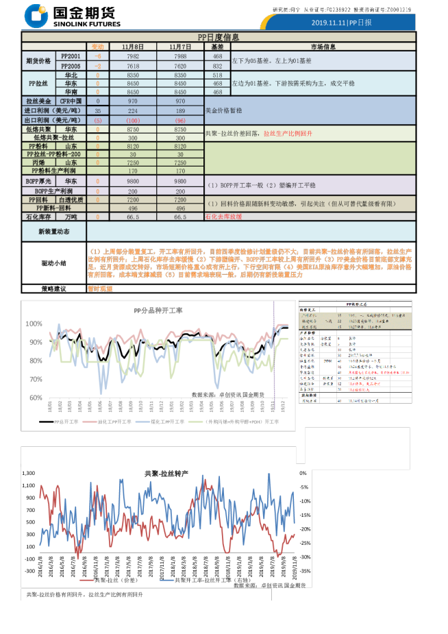国金期货PP日度信息