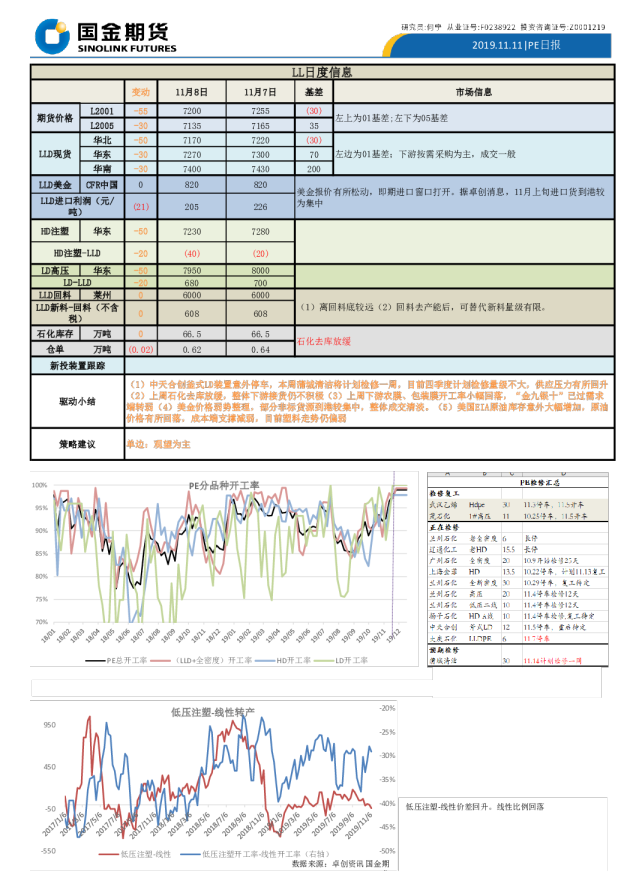国金期货LL日度信息