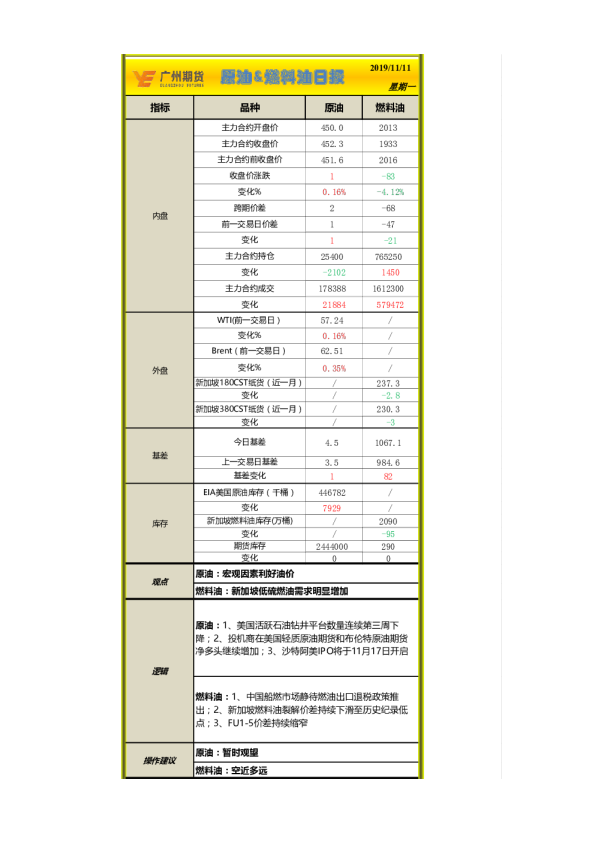 原油&燃料油日报