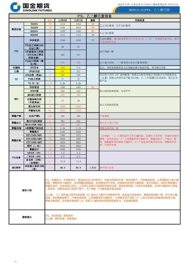 PTA、乙二醇日报