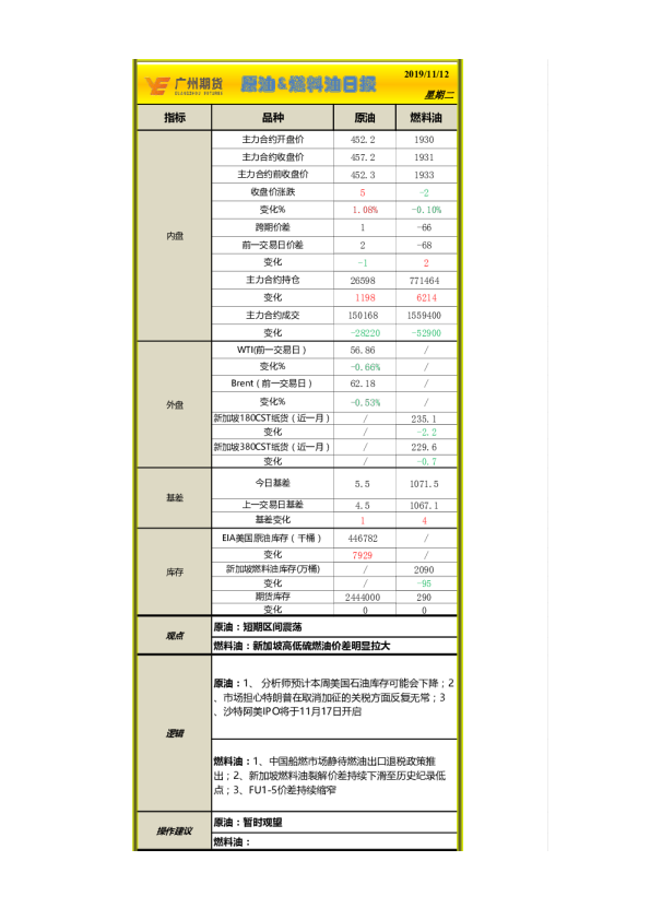 广州期货原油、燃料油日报
