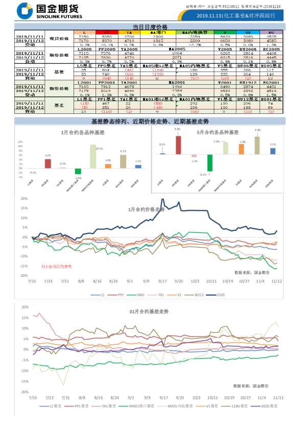 化工基差、对冲跟踪日
