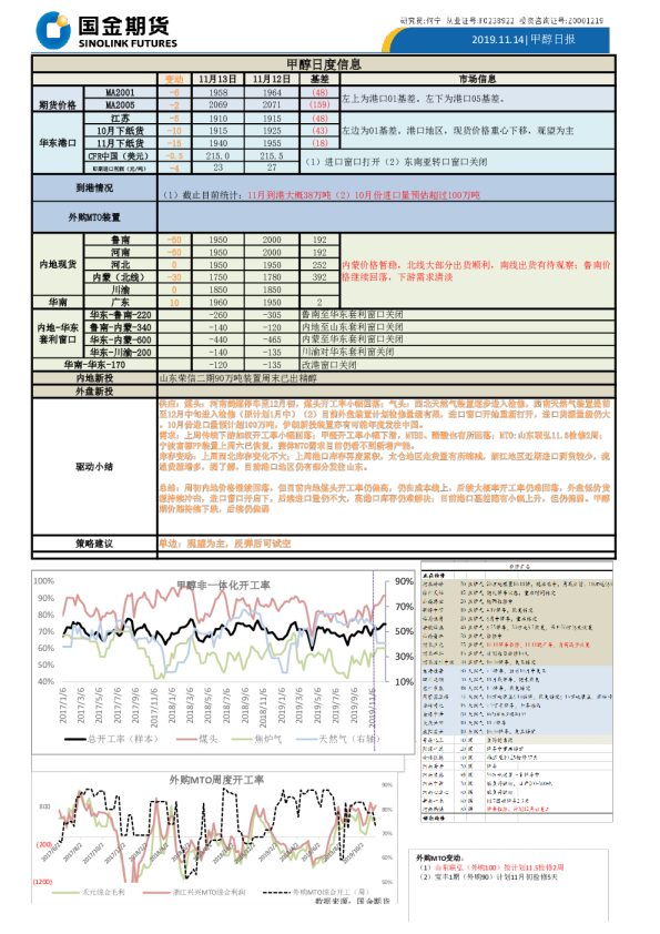 国金期货甲醇日报