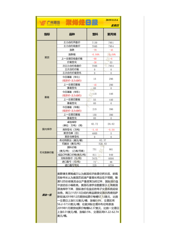 广州期货聚烯烃日报