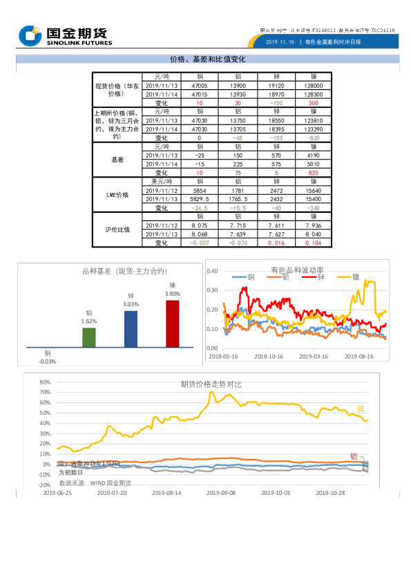有色金属套利对冲日报