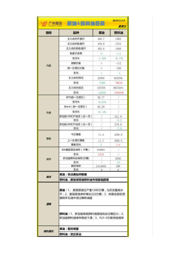 原油、燃料油日报