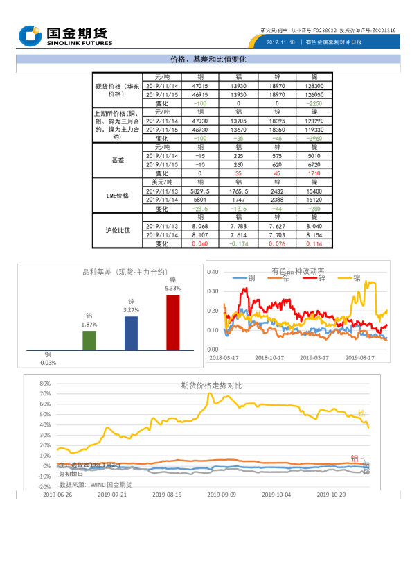 有色金属套利对冲日报