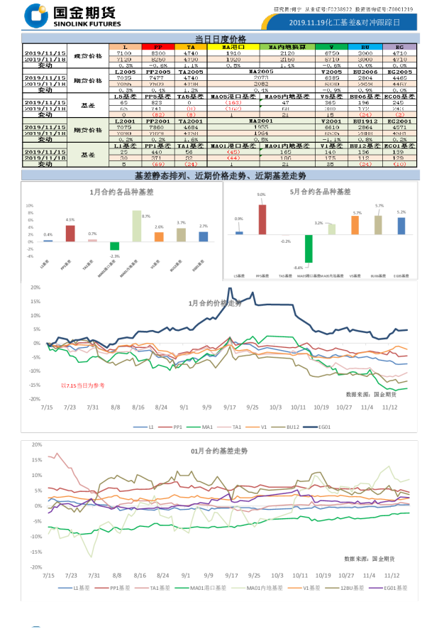 化工基差、对冲跟踪日