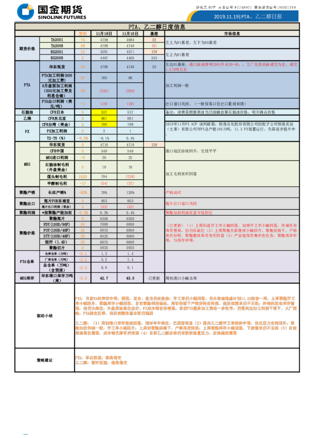 PTA、乙二醇日报