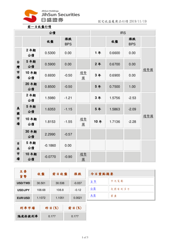 固定收益处商品行情