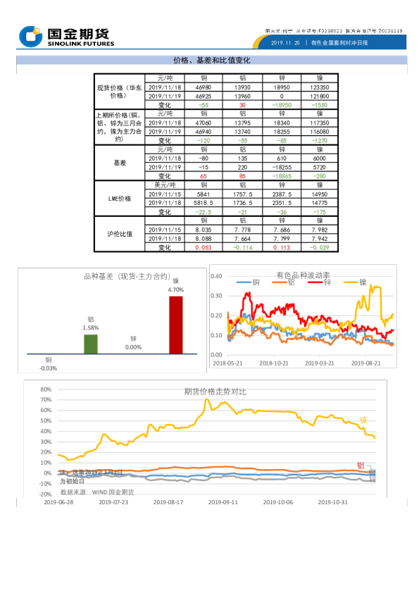 有色金属套利对冲日报