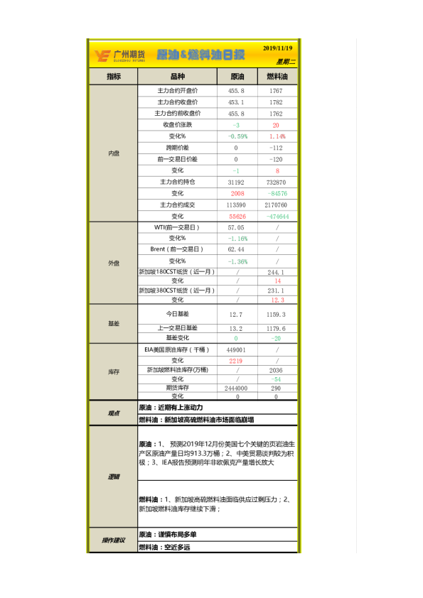 原油、燃料油日报