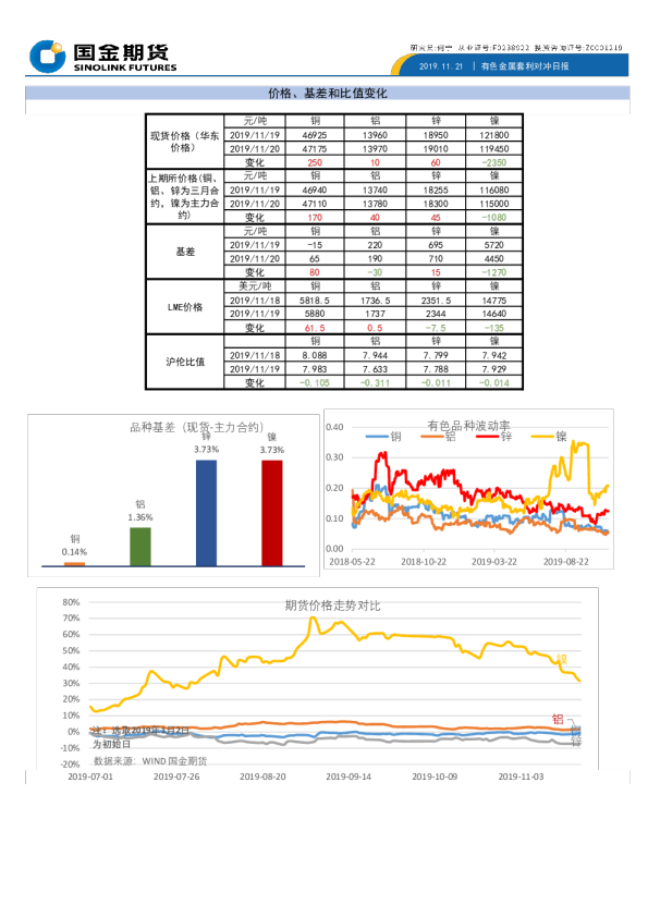 有色金属套利对冲日报