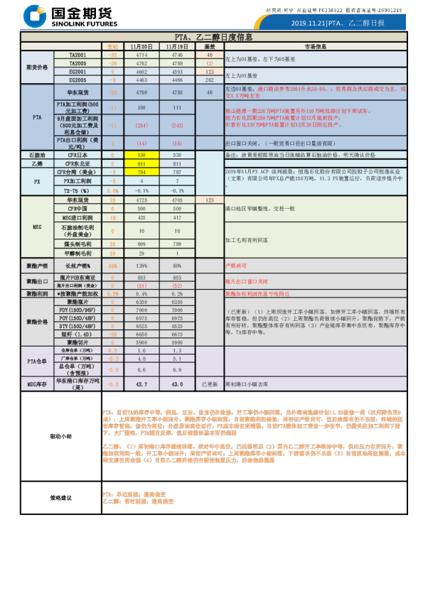 PTA、乙二醇日报