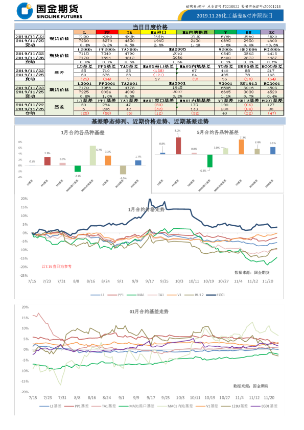化工基差、对冲跟踪日报