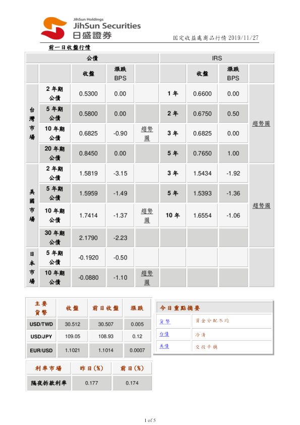固定收益处商品行情