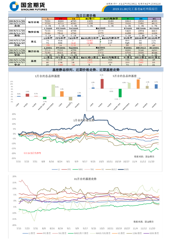 化工基差&对冲跟踪日报