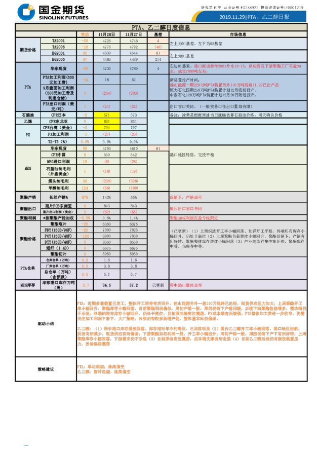 PTA、乙二醇日报
