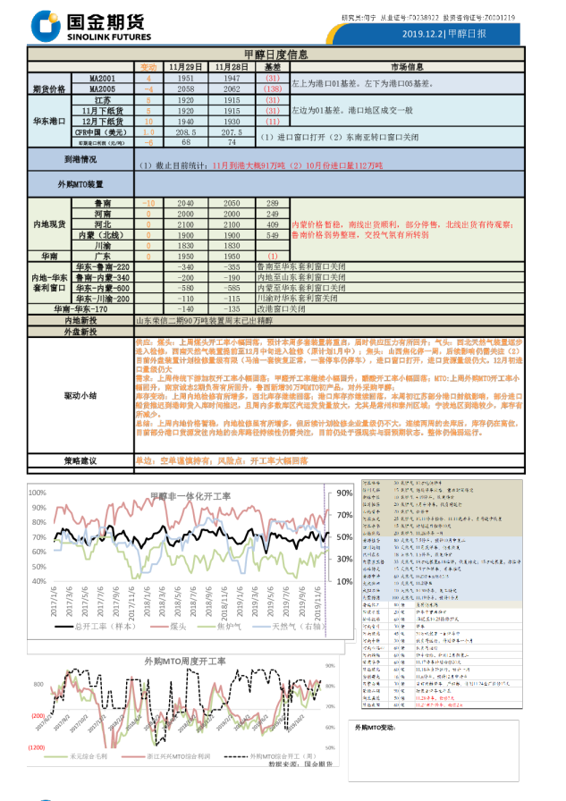 国金期货甲醇日度信息