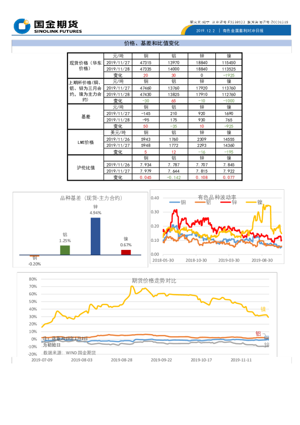 有色金属套利对冲日报