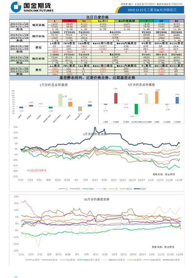 化工基差、对冲跟踪日