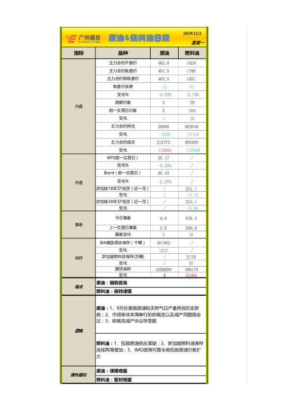 广州期货原油、燃料油日报